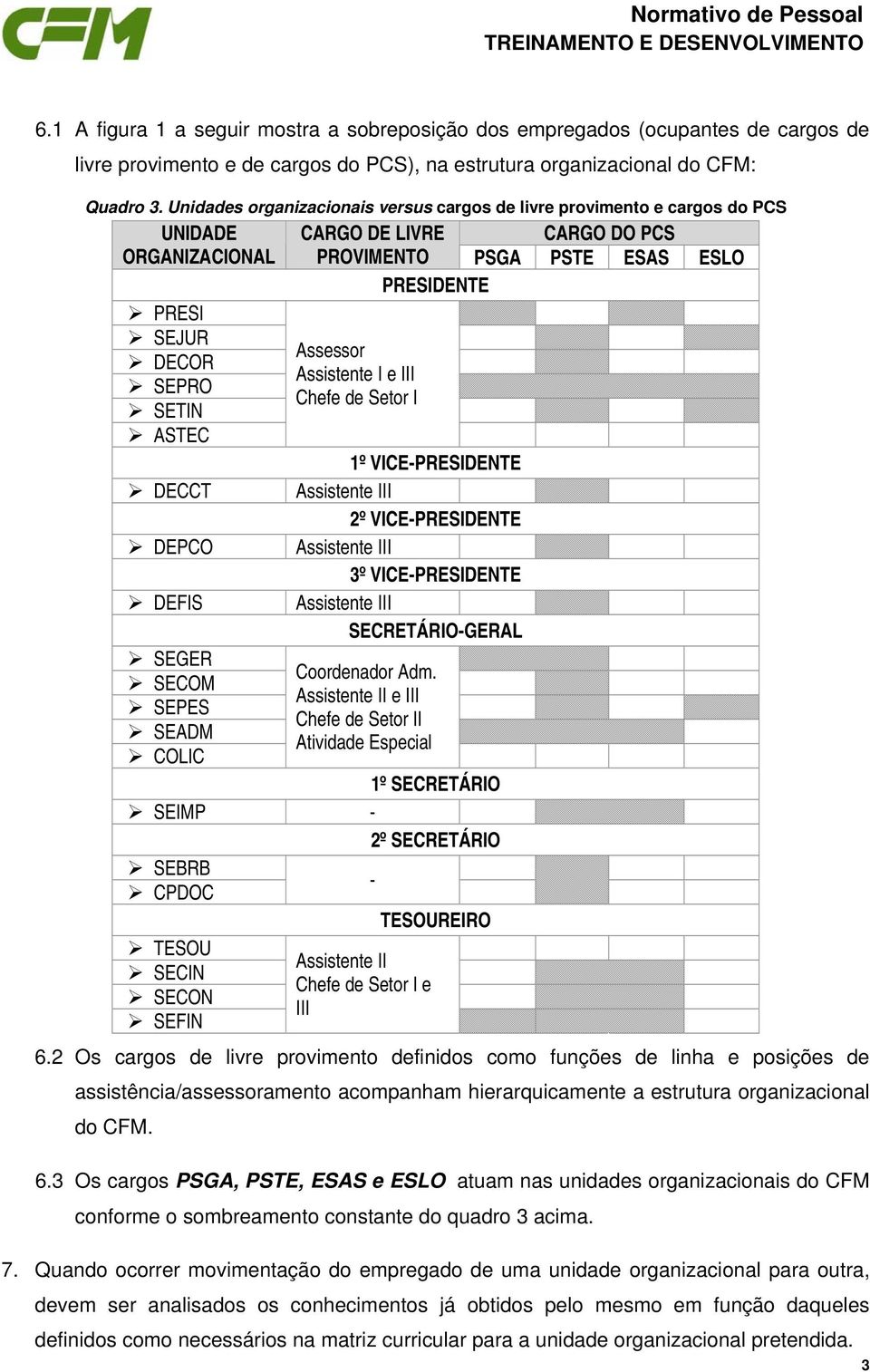 ASTEC DECCT DEPCO DEFIS SEGER SECOM SEPES SEADM COLIC Assessor Assistente I e III Chefe de Setor I 1º VICE-PRESIDENTE Assistente III 2º VICE-PRESIDENTE Assistente III 3º VICE-PRESIDENTE Assistente