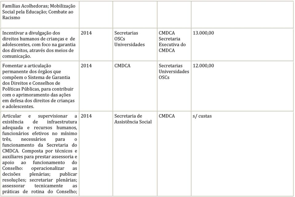 000,00 Fomentar a articulação permanente dos órgãos que compõem o Sistema de Garantia dos Direitos e Conselhos de Políticas Públicas, para contribuir com o aprimoramento das ações em defesa dos