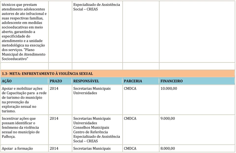 3- META: ENFRENTAMENTO À VIOLÊNCIA SEXUAL AÇÃO PRAZO RESPONSÁVEL PARCERIA FINANCEIRO Apoiar e mobilizar ações de Capacitação para a rede de turismo do município na prevenção da exploração sexual no