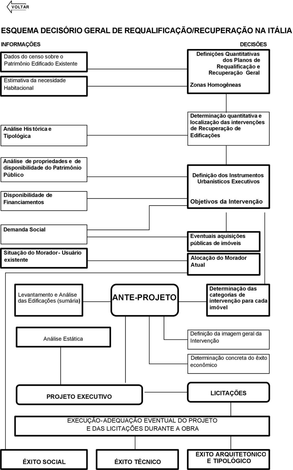 Análise de propriedades e de disponibilidade do Patrimônio Público Disponibilidade de Financiamentos Definição dos Instrumentos Urbanísticos Executivos Objetivos da Intervenção Demanda Social