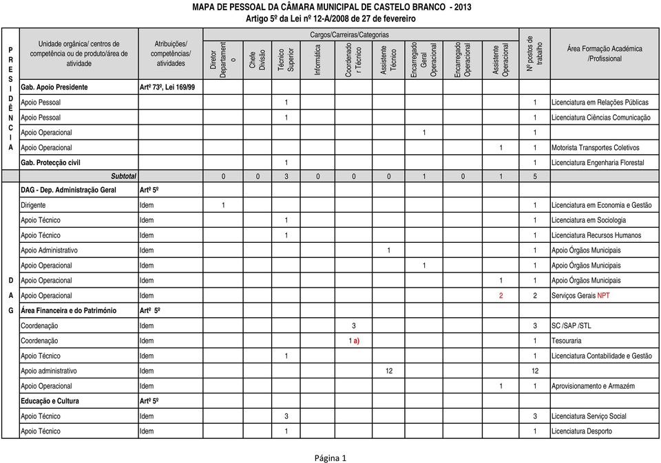 Transportes Coletivos Coordenado r Gab. Protecção civil 1 1 Licenciatura Engenharia Florestal Subtotal 0 0 3 0 0 0 1 0 1 5 DAG - Dep.