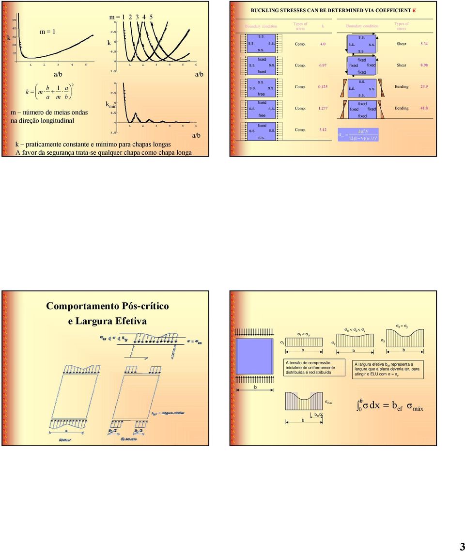 Boundry condiion fied fied fied fied fied fied fied fied kπ E cr ( ν)( / ) Types of sress Sher Sher Bending Bending 5.3 8.98