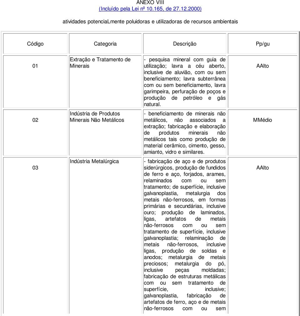 a céu aberto, inclusive de aluvião, com ou sem beneficiamento; lavra subterrânea com ou sem beneficiamento, lavra garimpeira, perfuração de poços e produção de petróleo e gás natural.