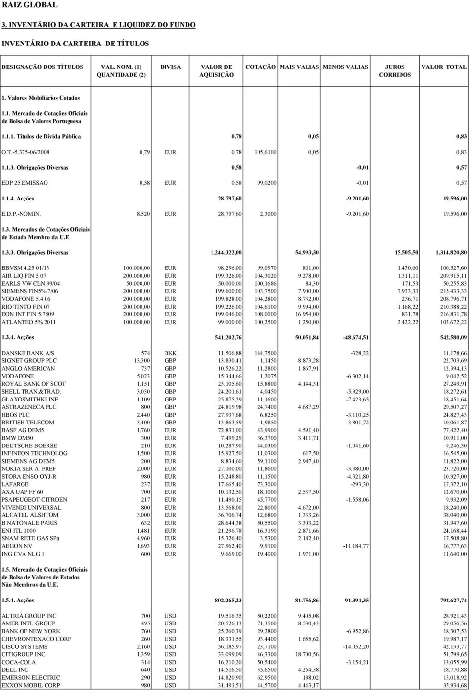 1.1. Títulos de Dívida Pública 0,78 0,05 0,83 O.T.-5.375-06/2008 0,79 EUR 0,78 105,6100 0,05 0,83 1.1.3. Obrigações Diversas 0,58-0,01 0,57 EDP 25.EMISSAO 0,58 EUR 0,58 99,0200-0,01 0,57 1.1.4.