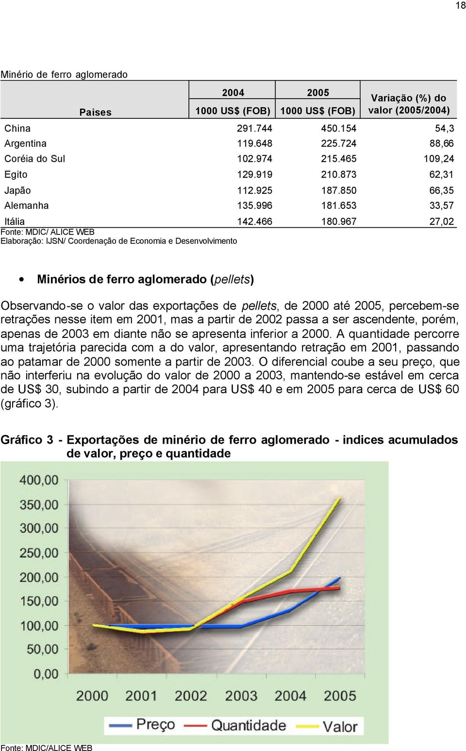 967 27,02 Fonte: MDIC/ ALICE WEB Elaboração: IJSN/ Coordenação de Economia e Desenvolvimento Minérios de ferro aglomerado (pellets) Observando-se o valor das exportações de pellets, de 2000 até 2005,