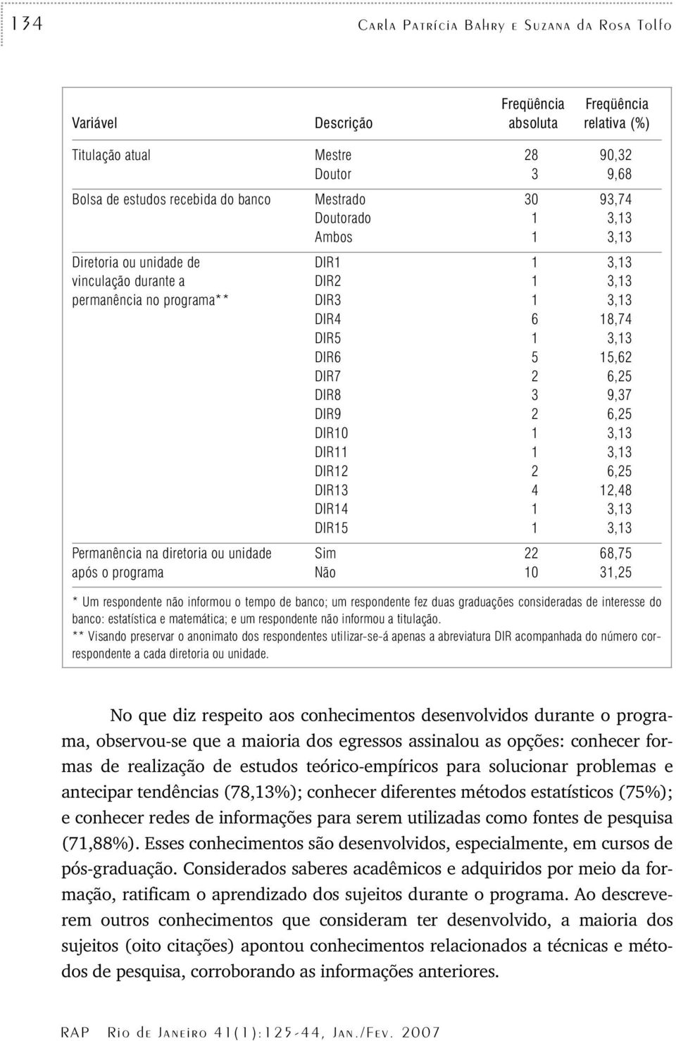 3,3 3,3 8,74 3,3 5,62 6,25 9,37 6,25 3,3 3,3 6,25 2,48 3,3 3,3 Permanência na diretoria ou unidade após o programa Sim Não 22 0 68,75 3,25 * Um respondente não informou o tempo de banco; um