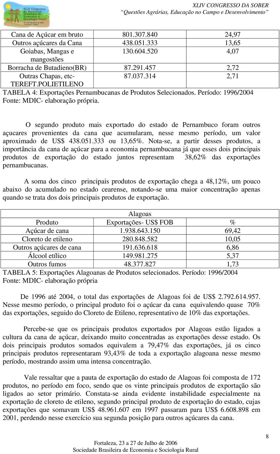 O segundo produto mais exportado do estado de Pernambuco foram outros açucares provenientes da cana que acumularam, nesse mesmo período, um valor aproximado de US$ 438.051.333 ou 13,65%.
