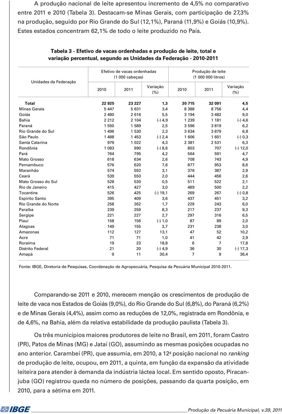 Estes estados concentram 62,1% de todo o leite produzido no País.