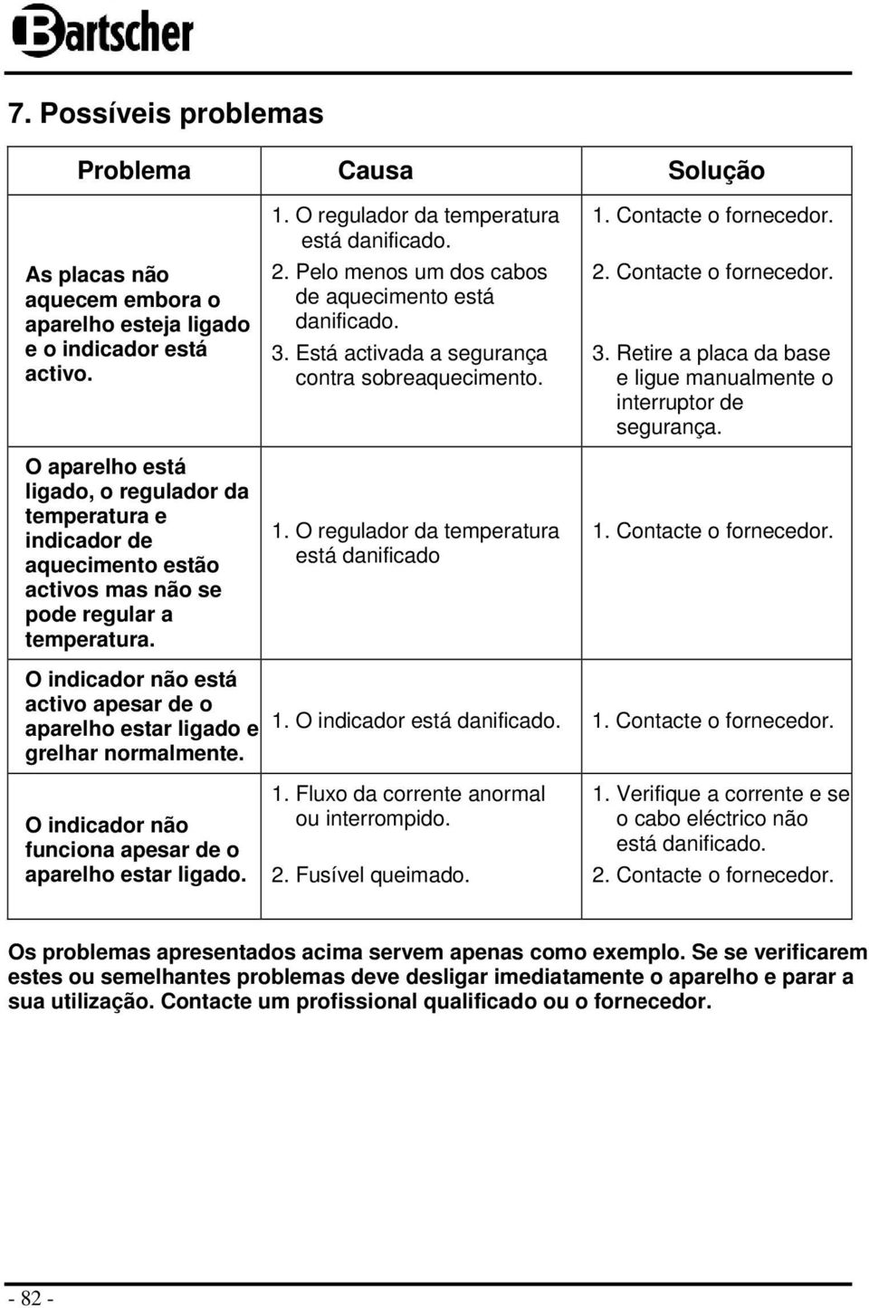 Pelo menos um dos cabos de aquecimento está danificado. 3. Está activada a segurança contra sobreaquecimento. 1. O regulador da temperatura está danificado 1. Contacte o fornecedor. 2.