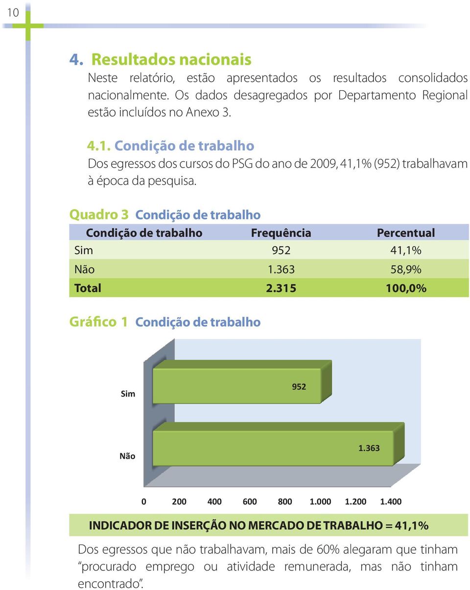 . Condição de trabalho Dos egressos dos cursos do PSG do ano de 2009, 4,% (952) trabalhavam à época da pesquisa.
