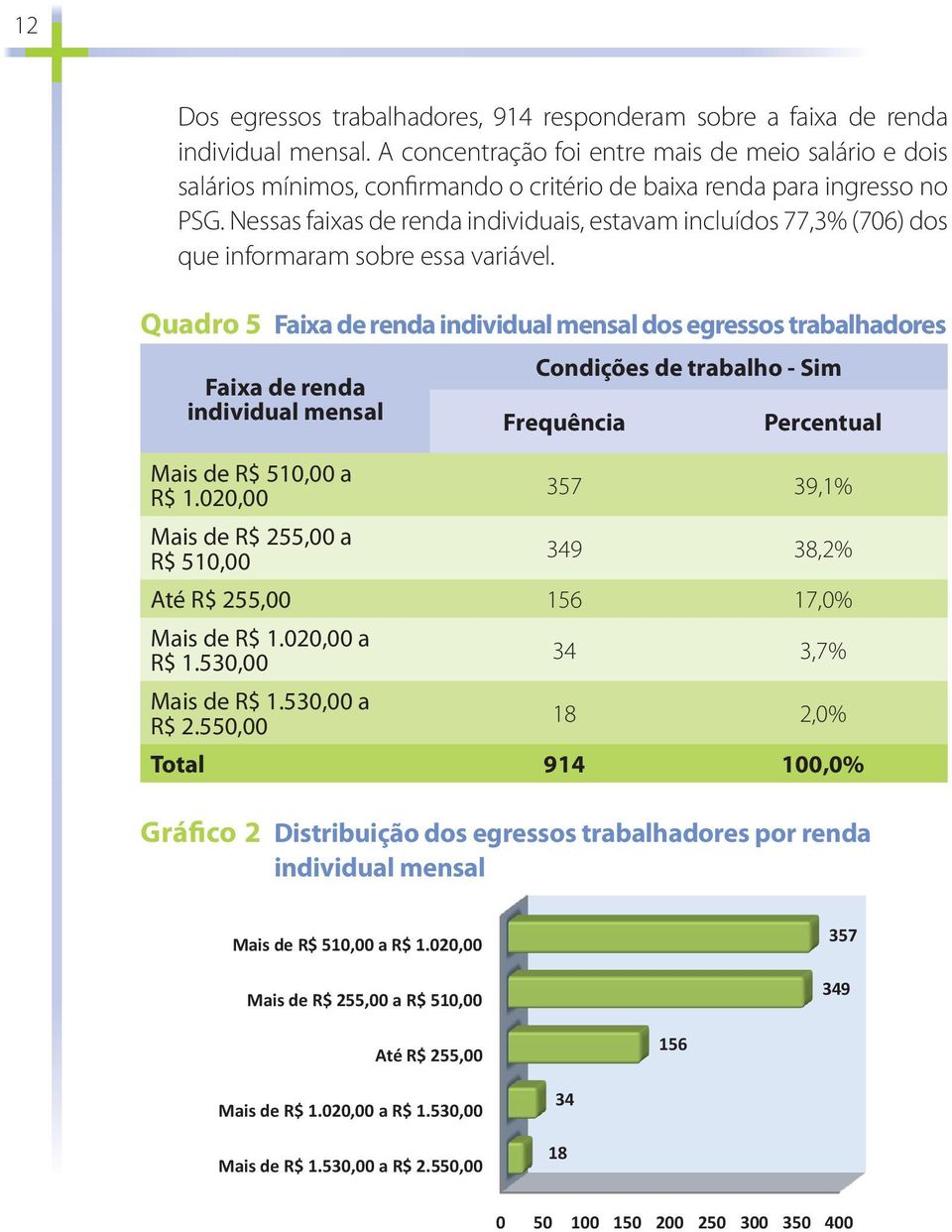 Nessas faixas de renda individuais, estavam incluídos 77,3% (706) dos que informaram sobre essa variável.