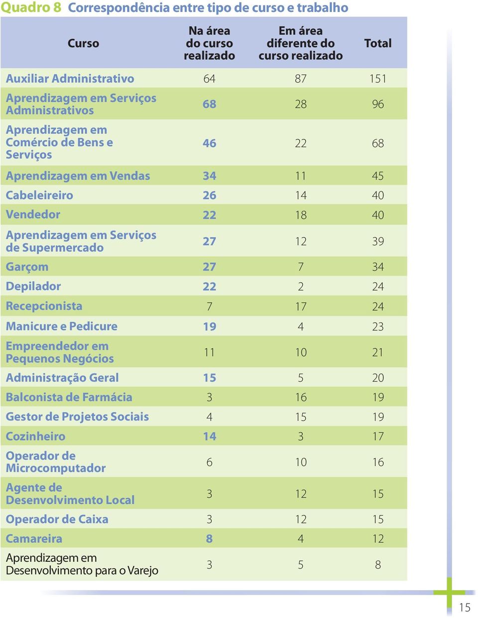 Garçom 27 7 34 Depilador 22 2 24 Recepcionista 7 7 24 Manicure e Pedicure 9 4 23 Empreendedor em Pequenos Negócios 0 2 Administração Geral 5 5 20 Balconista de Farmácia 3 6 9 Gestor de Projetos