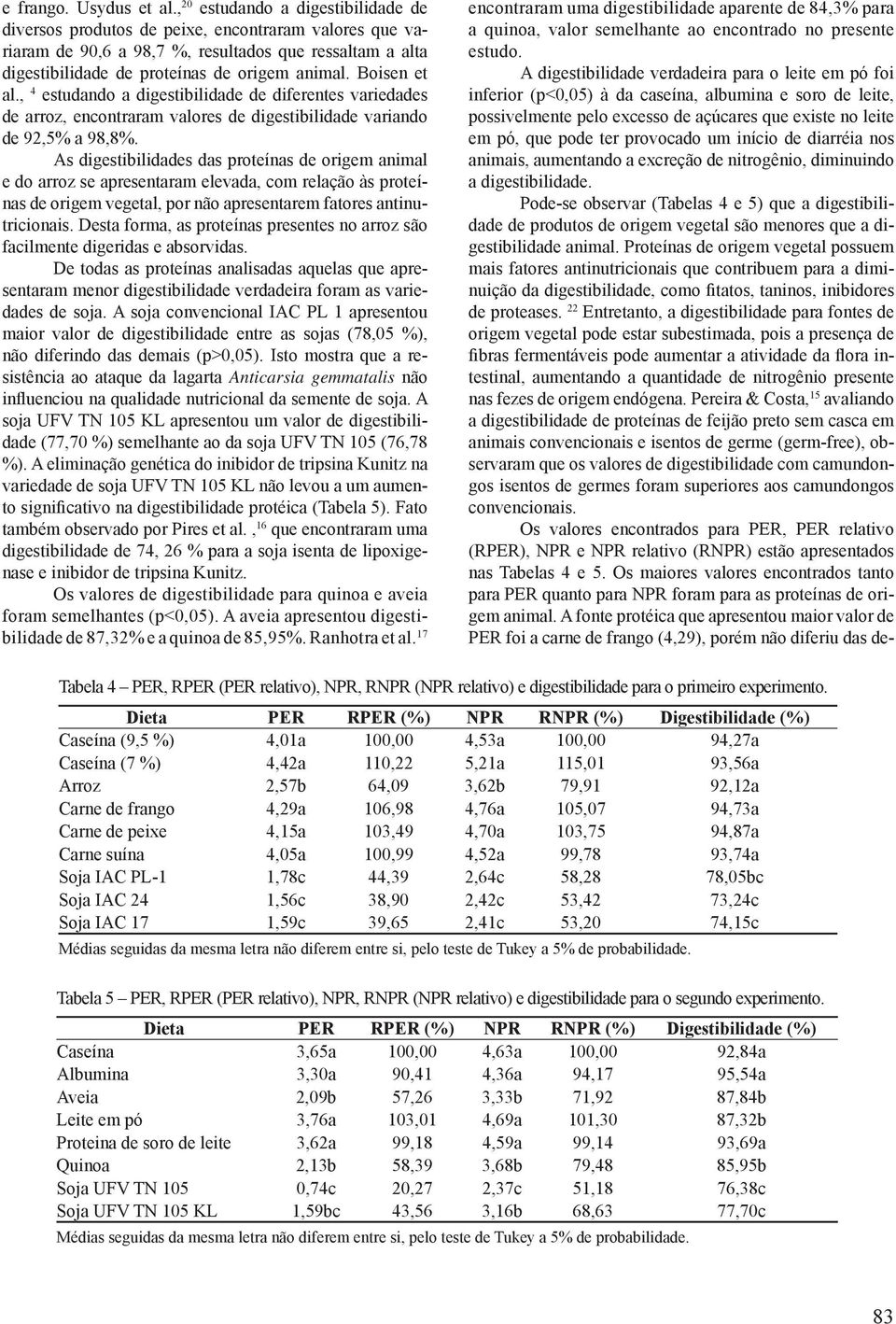 Boisen et al., 4 estudando a digestibilidade de diferentes variedades de arroz, encontraram valores de digestibilidade variando de 92,5% a 98,8%.