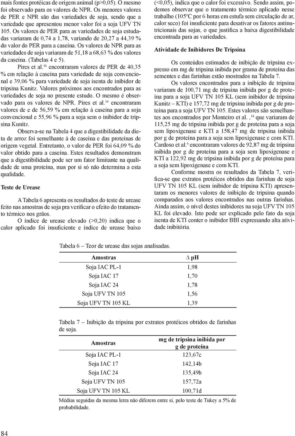 Os valores de PER para as variedades de soja estudadas variaram de 0,74 a 1,78, variando de 20,27 a 44,39 % do valor do PER para a caseína.