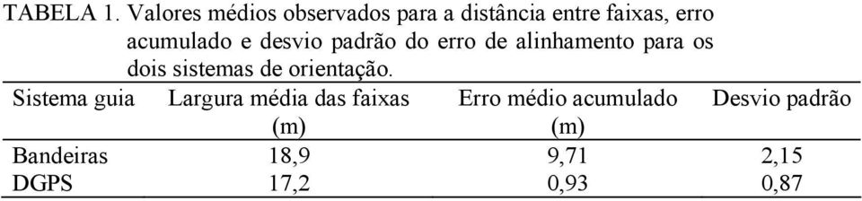 acumulado e desvio padrão do erro de alinhamento para os dois sistemas