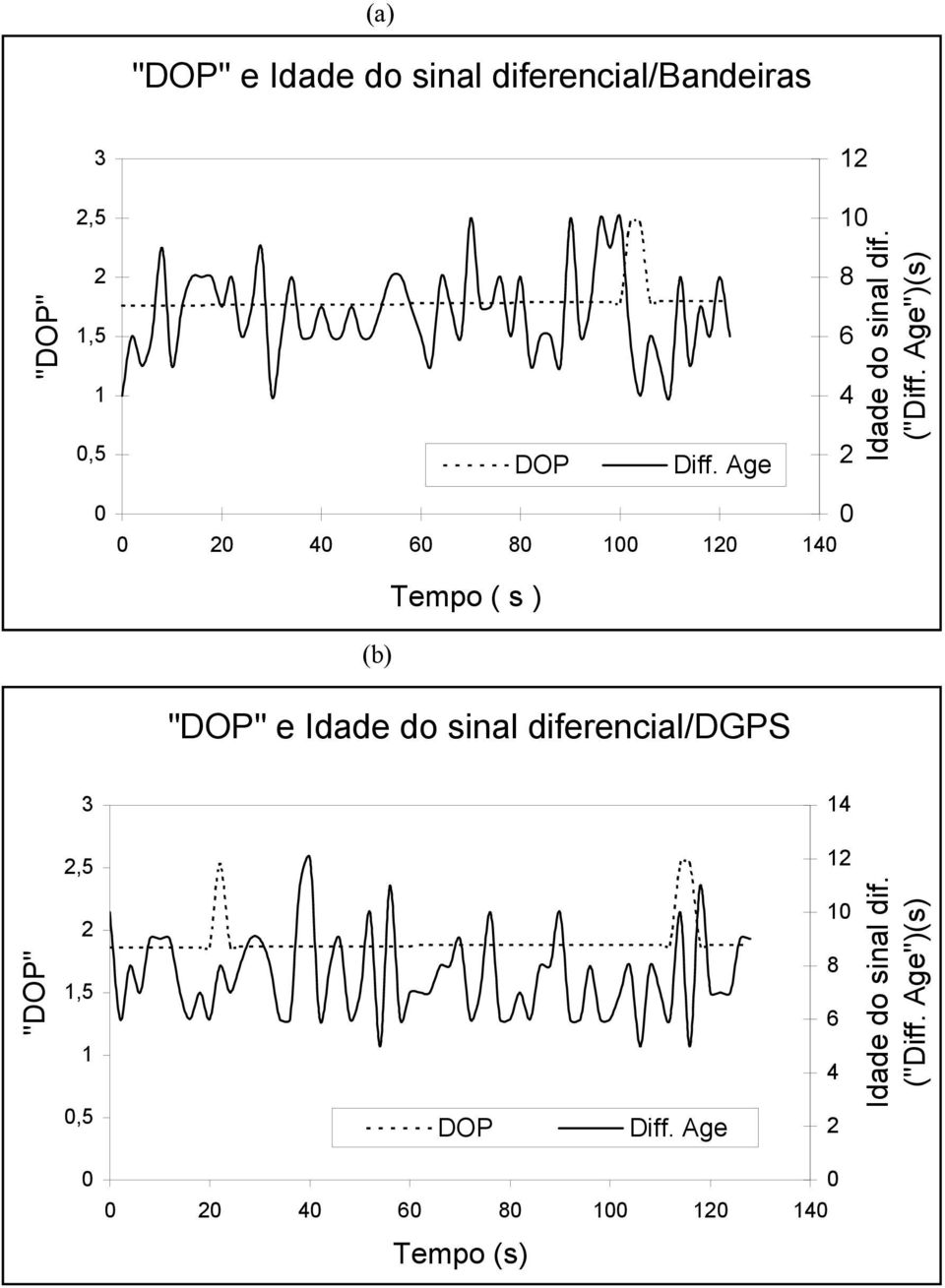 Age")(s) 0 0 0 20 40 60 80 100 120 140 (b) Tempo ( s ) "DOP" e Idade do sinal