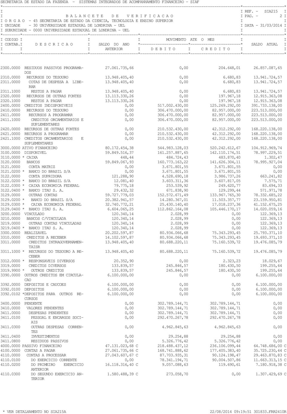 0000 RECURSOS DE OUTRAS FON 13.113.330,26 0,00 197.967,18 12.915.363,08 2320.1000 RESTOS A PAGAR 13.113.330,26 0,00 197.967,18 12.915.363,08 2400.0000 CREDITOS INDISPONIVEIS 0,00 517.002.430,00 125.