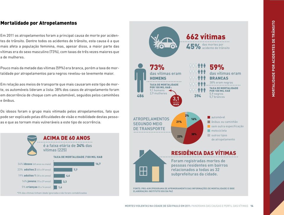 que a de mulheres. Pouco mais da metade das vítimas (59%) era branca, porém a taxa de mortalidade por atropelamentos para negros revelou-se levemente maior.