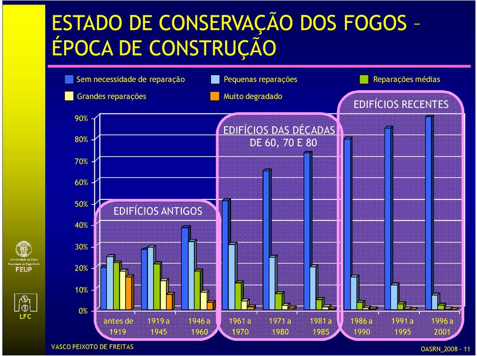 EDIFÍCIOS RECENTES 60% 50% 40% EDIFÍCIOS ANTIGOS 30% 20% 10% LFC 0% antes de 1919 1919 a 1945 1946 a