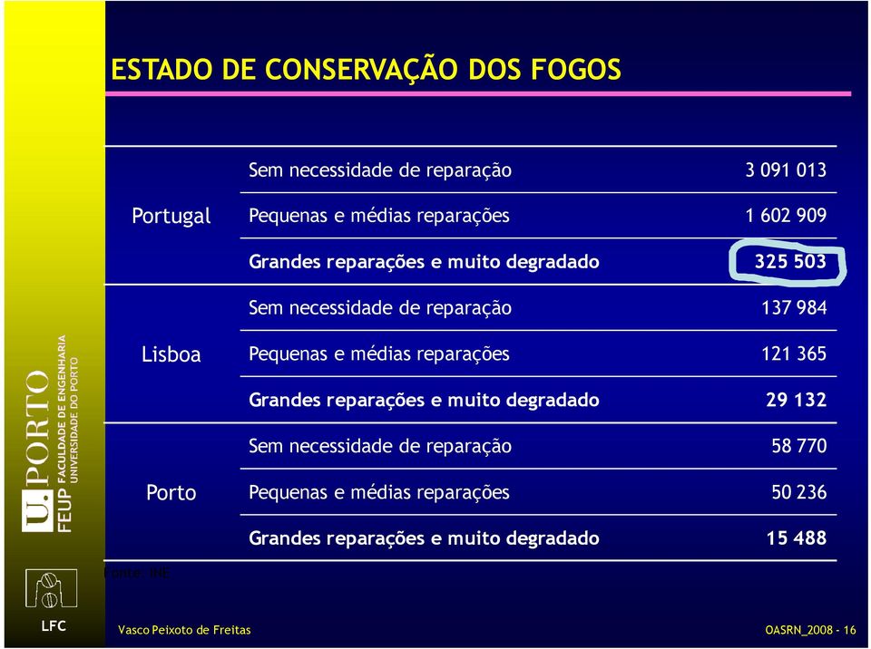 reparações 121 365 Grandes reparações e muito degradado 29 132 Sem necessidade de reparação 58 770 Porto Pequenas e