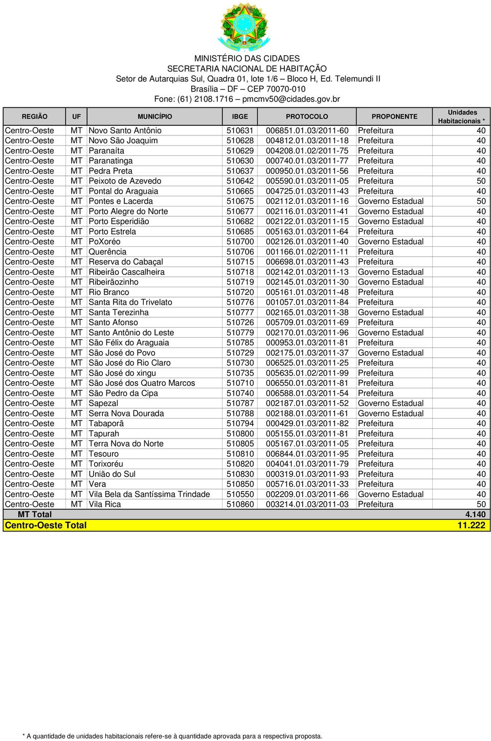 01.03/2011-43 Prefeitura 40 Centro-Oeste MT Pontes e Lacerda 510675 002112.01.03/2011-16 Governo Estadual 50 Centro-Oeste MT Porto Alegre do Norte 510677 002116.01.03/2011-41 Governo Estadual 40 Centro-Oeste MT Porto Esperidião 510682 002122.