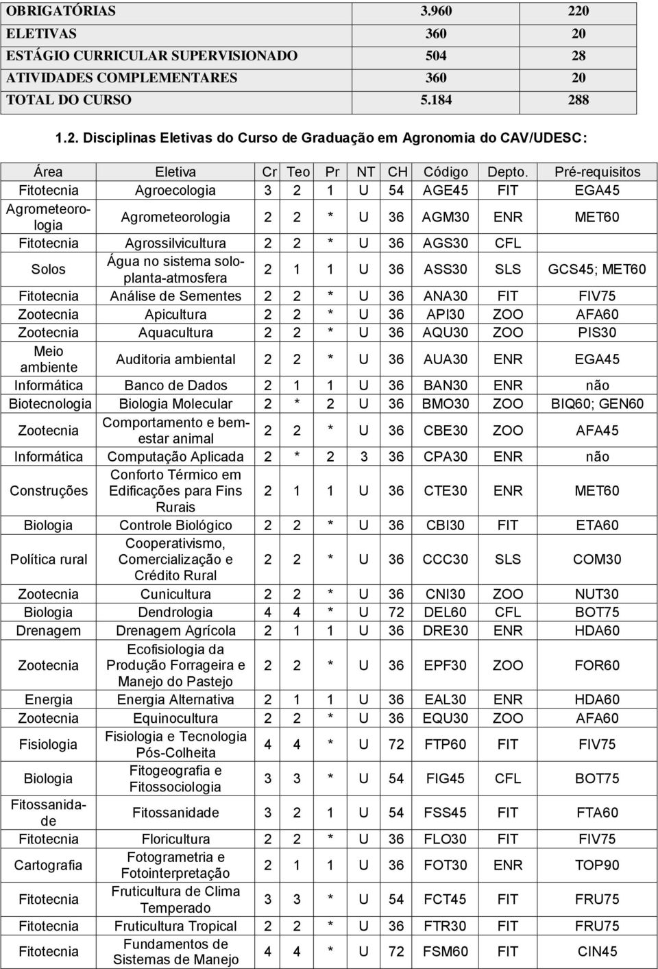 36 ASS30 SLS GCS45; MET60 Análise de Sementes 2 2 * U 36 ANA30 FIT FIV75 Apicultura 2 2 * U 36 API30 ZOO AFA60 Aquacultura 2 2 * U 36 AQU30 ZOO PIS30 Meio ambiente Auditoria ambiental 2 2 * U 36