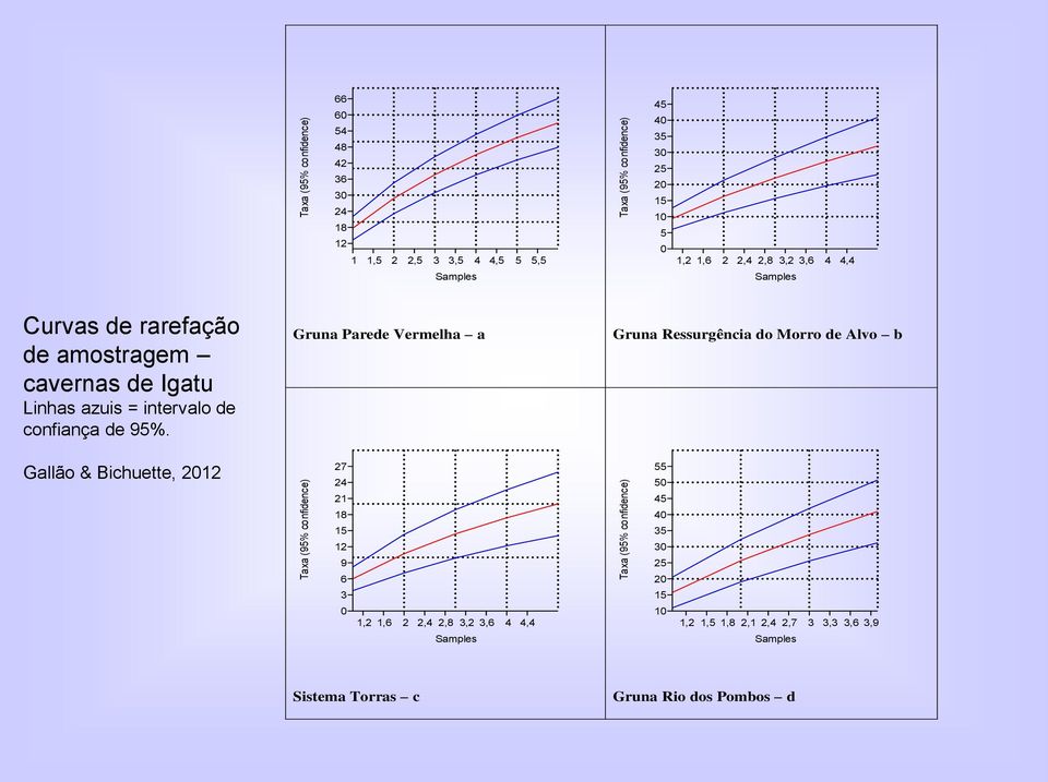 Gruna Parede Vermelha a Gruna Ressurgência do Morro de Alvo b Gallão & Bichuette, 2012 Taxa (95% confidence) 27 24 21 18 15 12 9 6 3 0 1,2 1,6 2