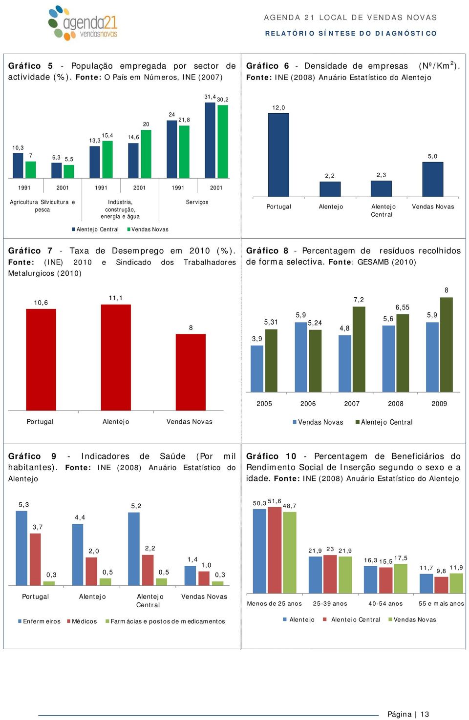 construção, energia e água Serviços Portugal Alentejo Alentejo Central Vendas Novas Alentejo Central Vendas Novas Gráfico 7 - Taxa de Desemprego em 2010 (%).