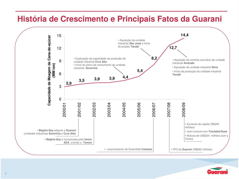 2006/07 2007/08 12,7 14,4 Aquisição do controle acionário da unidade industrial Andrade Aquisição da unidade industrial Sena Início da produção da unidade industrial Tanabi 2008/09 Béghin-Say adquire