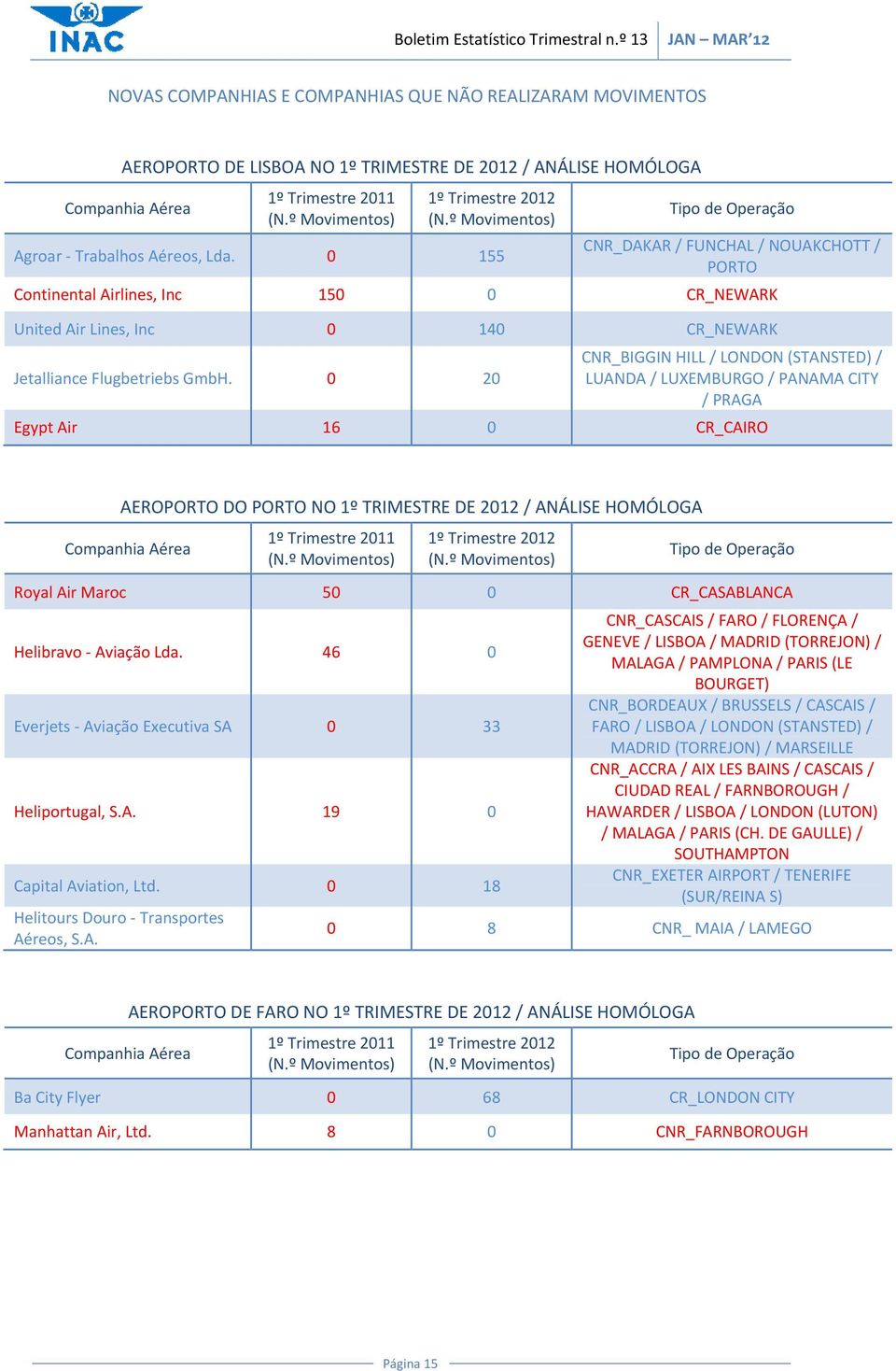 155 Tipo de Operação CNR_DAKAR / FUNCHAL / NOUAKCHOTT / PORTO Continental Airlines, Inc 15 CR_NEWARK United Air Lines, Inc 14 CR_NEWARK Jetalliance Flugbetriebs GmbH.