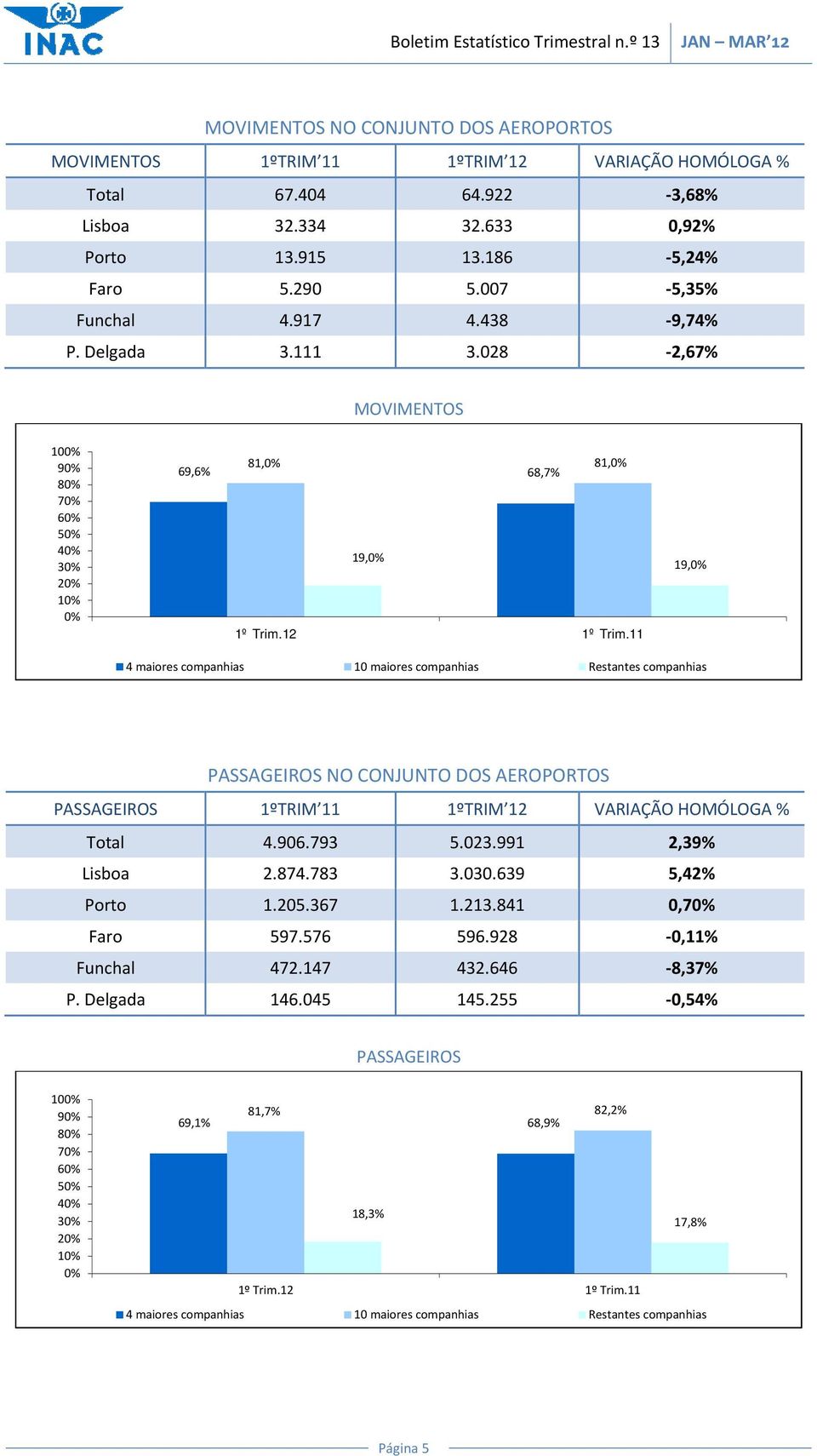 11 19,% 4 maiores companhias 1 maiores companhias Restantes companhias PASSAGEIROS NO CONJUNTO DOS AEROPORTOS PASSAGEIROS 1ºTRIM 11 1ºTRIM 12 VARIAÇÃO HOMÓLOGA % Total 4.96.793 5.23.