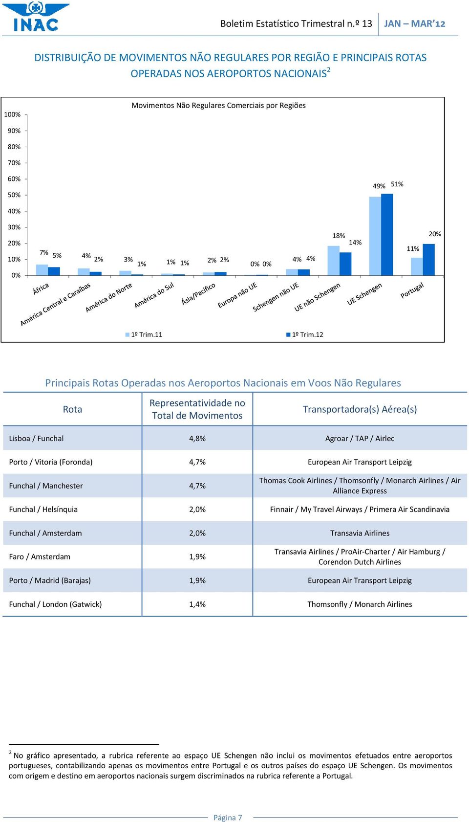 Lisboa / Funchal 4,8% Agroar / TAP / Airlec Porto / Vitoria (Foronda) 4,7% European Air Transport Leipzig Funchal / Manchester 4,7% Thomas Cook Airlines / Thomsonfly / Monarch Airlines / Air Alliance