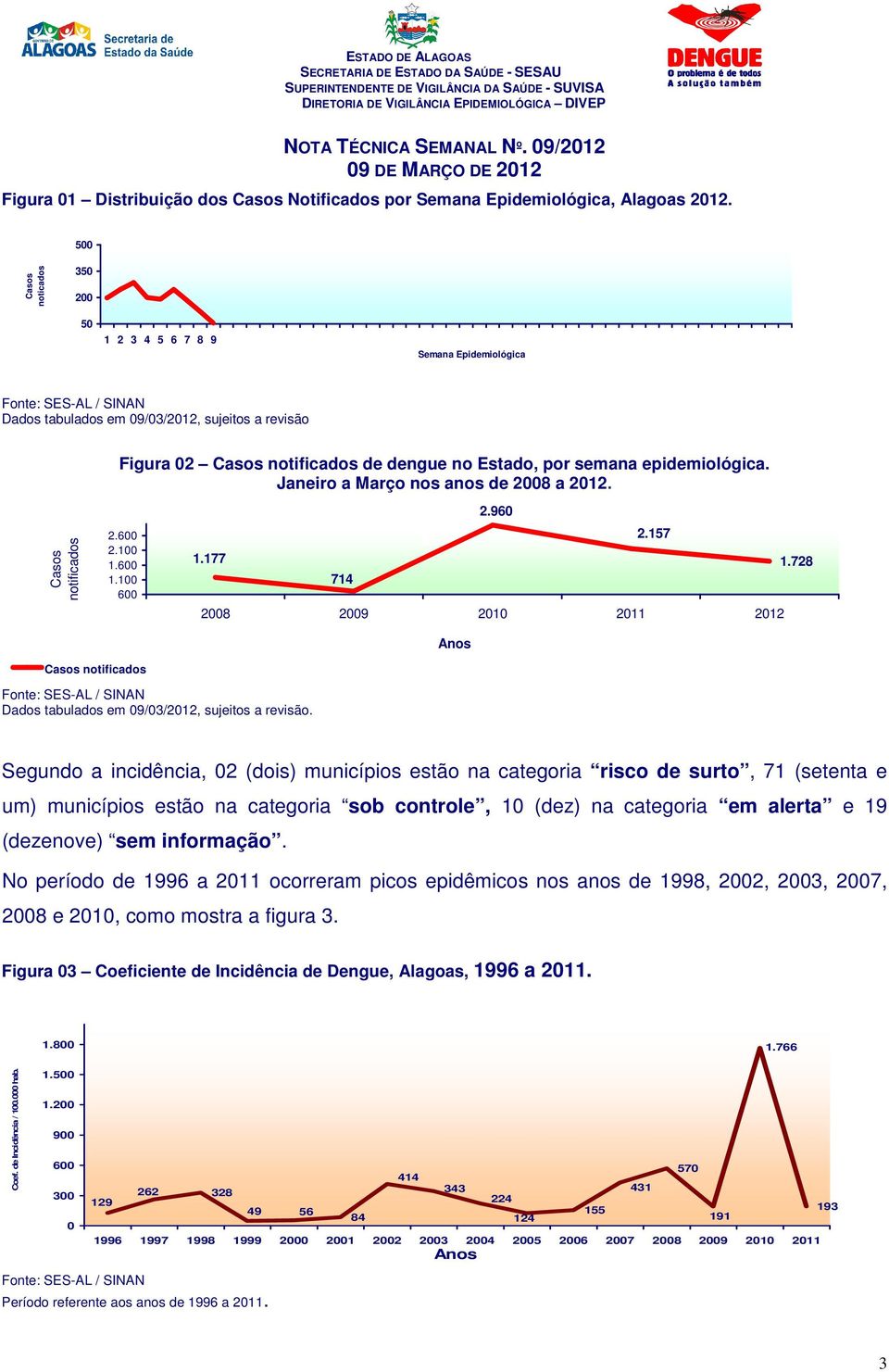 semana epidemiológica. Janeiro a Março nos anos de 2008 a 2012. Casos notificados 2.600 2.100 1.600 1.100 600 2.960 2.157 1.177 1.