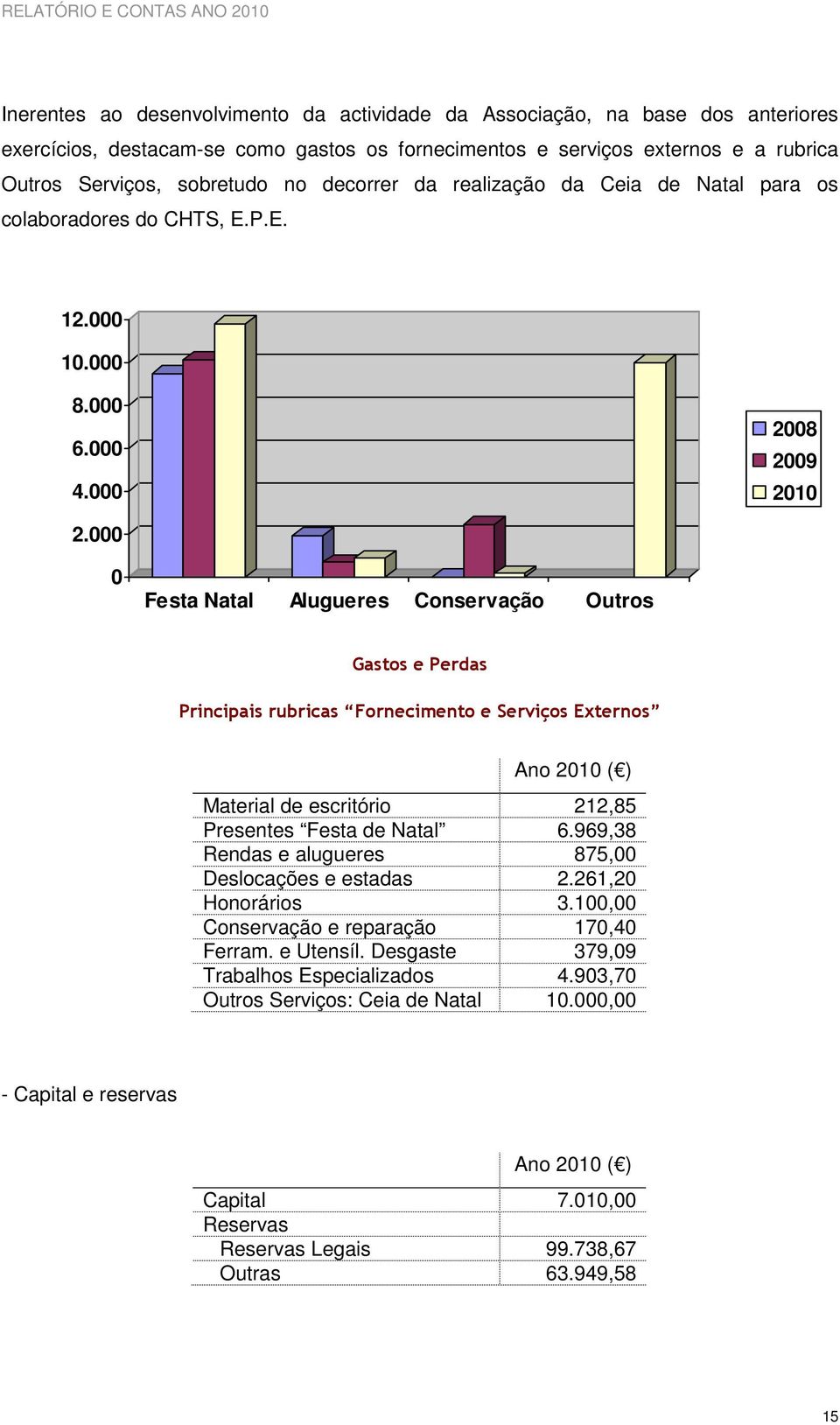 000 0 Festa Natal Alugueres Conservação Outros Gastos e Perdas Principais rubricas Fornecimento e Serviços Externos Ano 2010 ( ) Material de escritório 212,85 Presentes Festa de Natal 6.