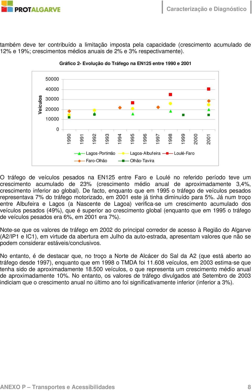 Loulé-Faro Faro-Olhão Olhão-Tavira O tráfego de veículos pesados na EN125 entre Faro e Loulé no referido período teve um crescimento acumulado de 23% (crescimento médio anual de aproximadamente 3,4%,