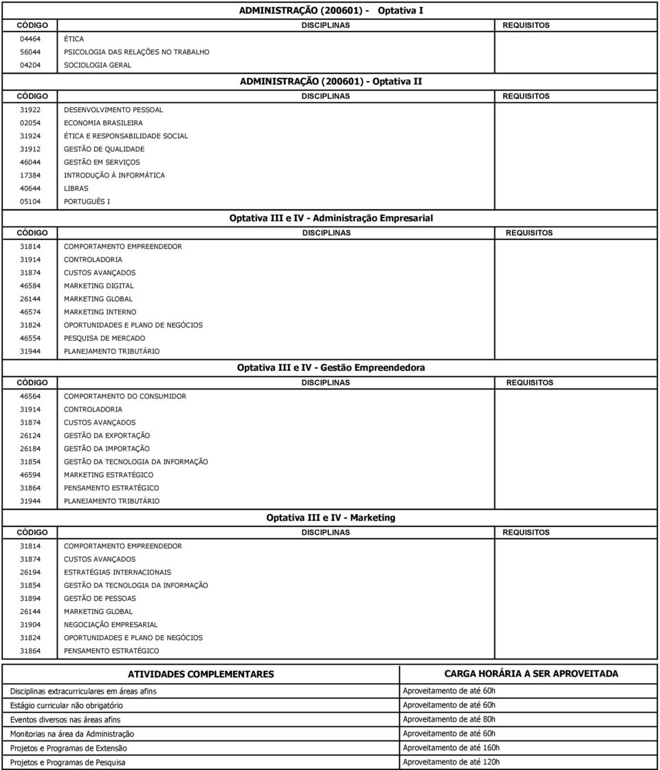 Empresarial 31814 COMPORTAMENTO EMPREENDEDOR 31914 CONTROLADORIA 31874 CUSTOS AVANÇADOS 46584 MARKETING DIGITAL 26144 MARKETING GLOBAL 46574 MARKETING INTERNO 31824 OPORTUNIDADES E PLANO DE NEGÓCIOS