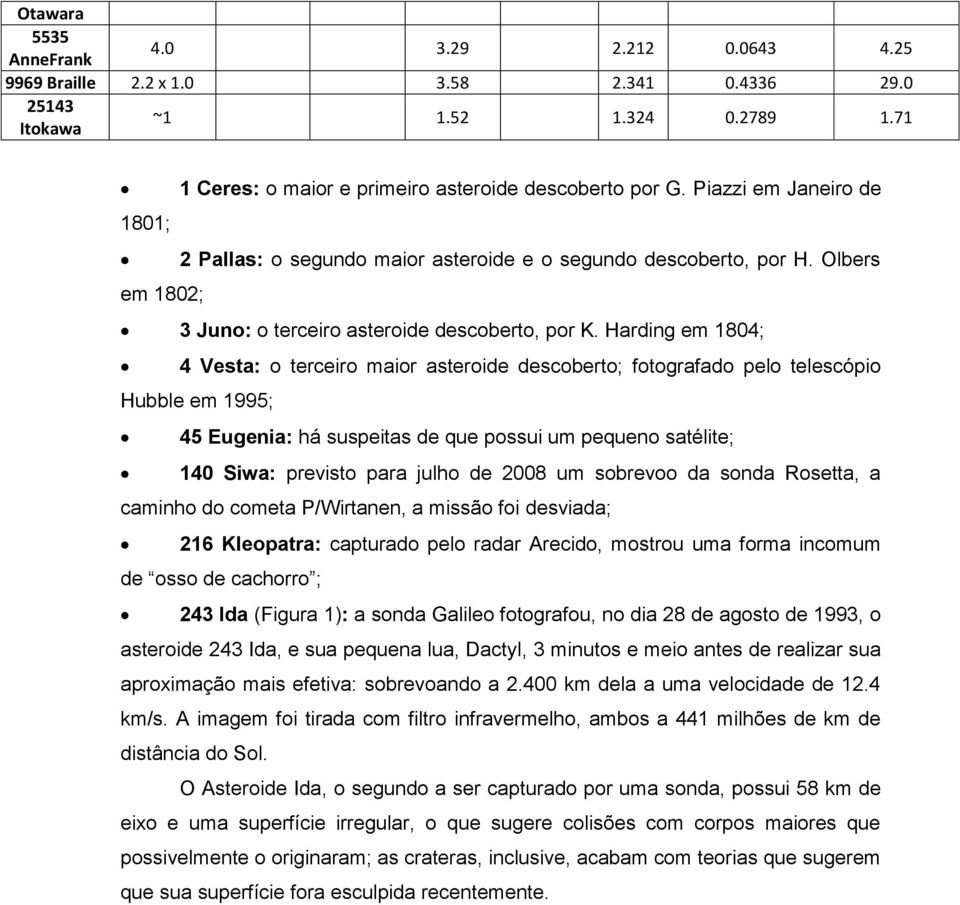 Harding em 1804; 4 Vesta: o terceiro maior asteroide descoberto; fotografado pelo telescópio Hubble em 1995; 45 Eugenia: há suspeitas de que possui um pequeno satélite; 140 Siwa: previsto para julho