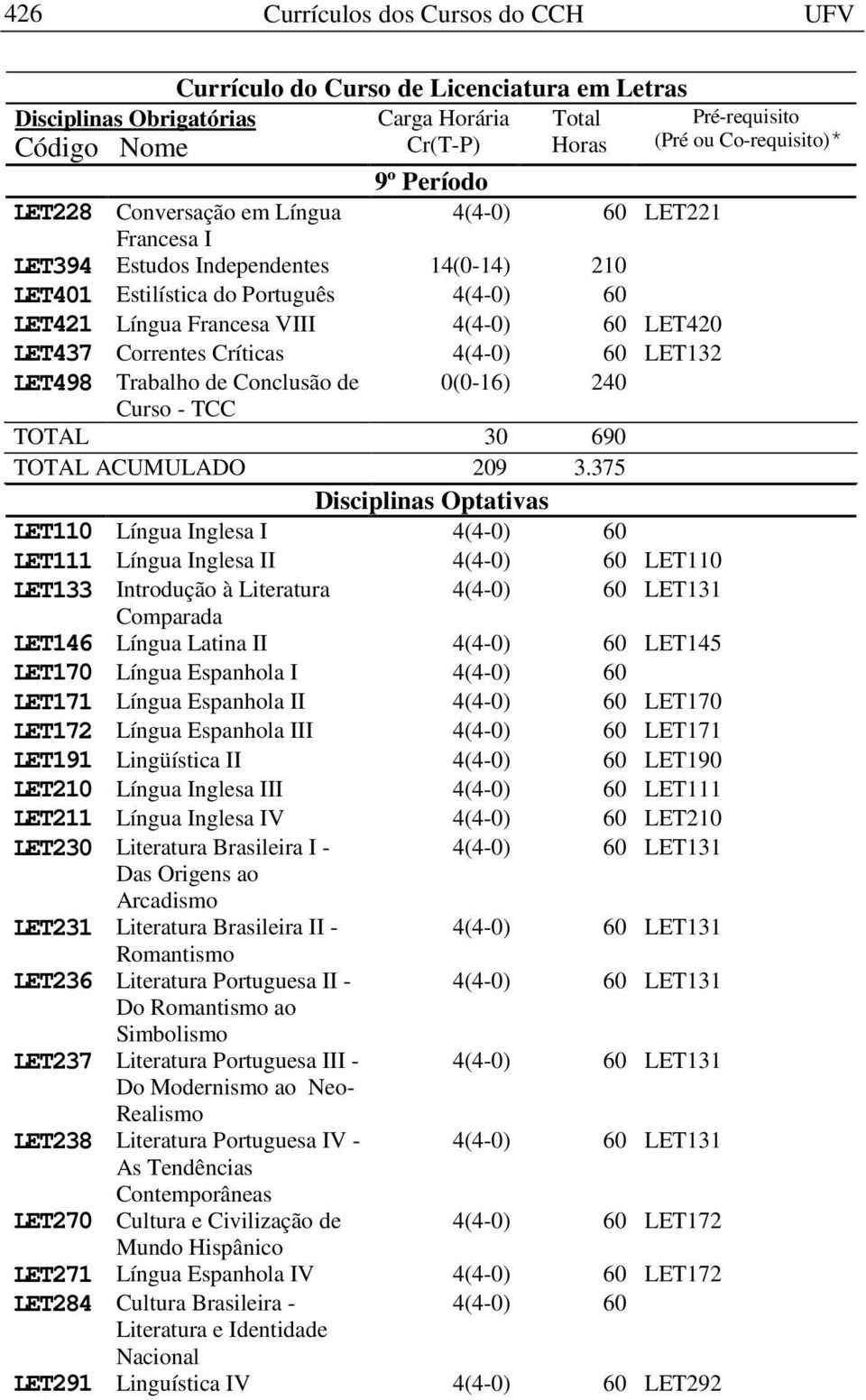 375 Disciplinas Optativas LET110 Língua Inglesa I LET111 Língua Inglesa II LET110 LET133 Introdução à Literatura LET131 Comparada LET146 Língua Latina II LET145 LET170 Língua Espanhola I LET171