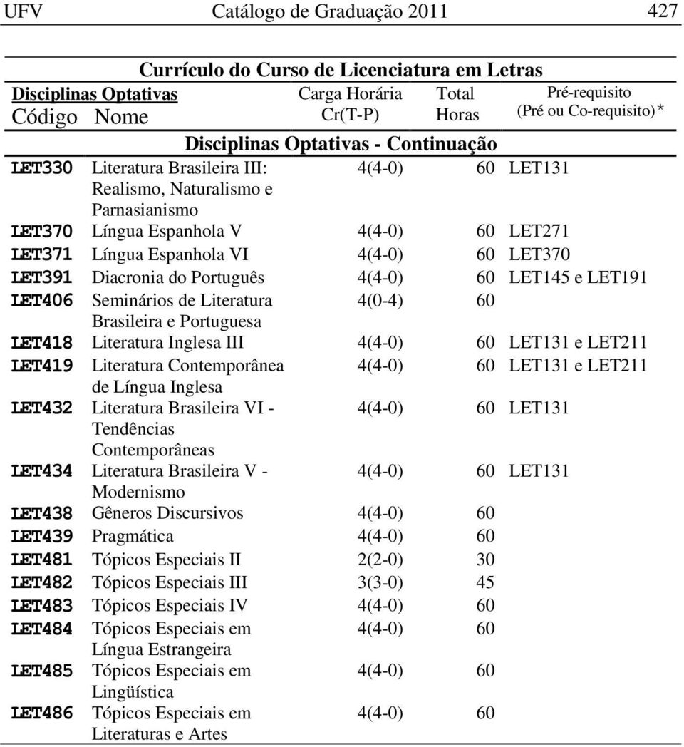 Literatura Inglesa III LET131 e LET211 LET419 Literatura Contemporânea LET131 e LET211 de Língua Inglesa LET432 Literatura Brasileira VI - LET131 Tendências Contemporâneas LET434 Literatura