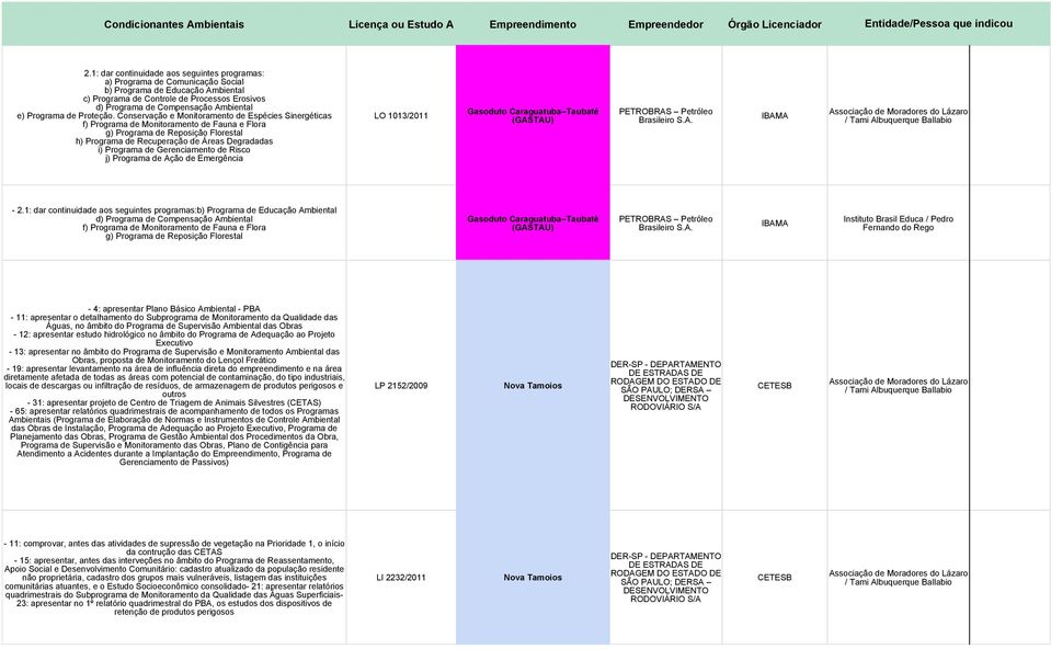 Conservação e Monitoramento de Espécies Sinergéticas f) Programa de Monitoramento de Fauna e Flora g) Programa de Reposição Florestal h) Programa de Recuperação de Áreas Degradadas i) Programa de