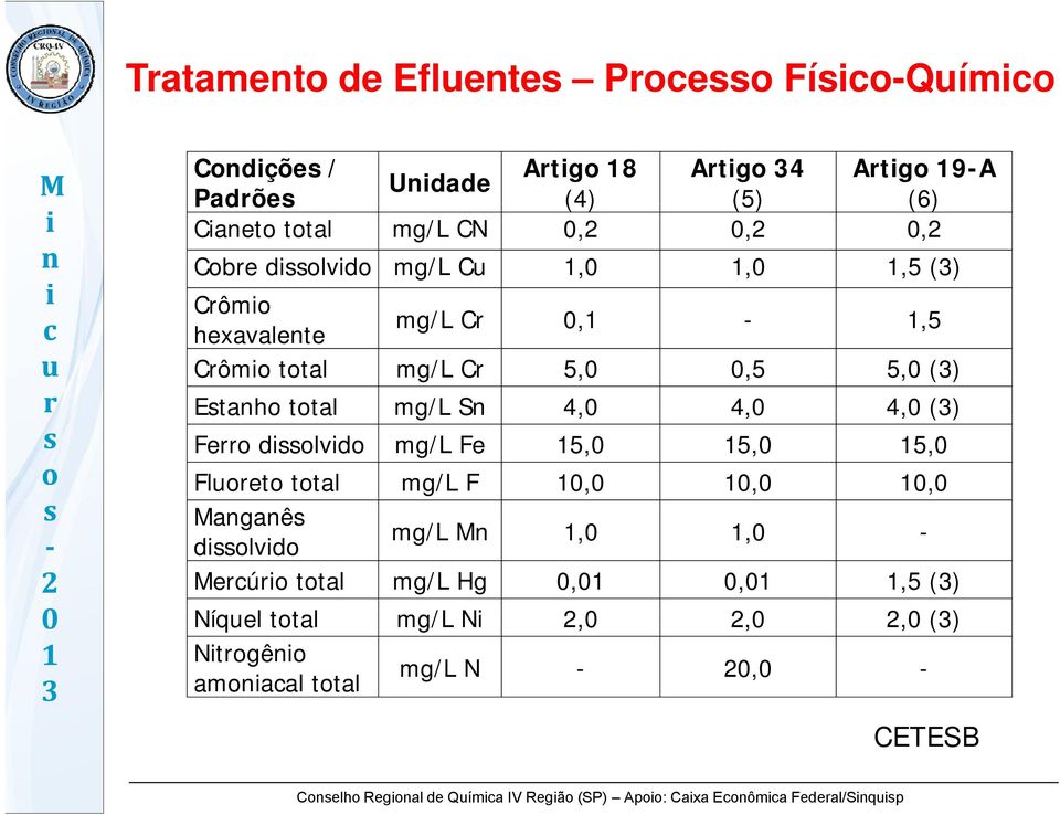 4,() Fe dlvd mg/l Fe 5, 5, 5, Flet ttal mg/l F,,, agaê dlvd mg/l,, - eú ttal mg/l Hg,,,5 () Níqel ttal