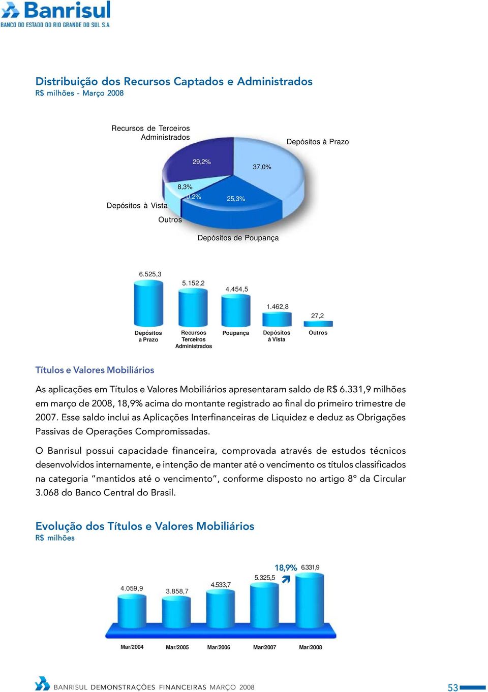 462,8 27,2 Depósitos a Prazo Recursos Terceiros Administrados Poupança Depósitos à Vista Outros Títulos e Valores Mobiliários As aplicações em Títulos e Valores Mobiliários apresentaram saldo de R$ 6.