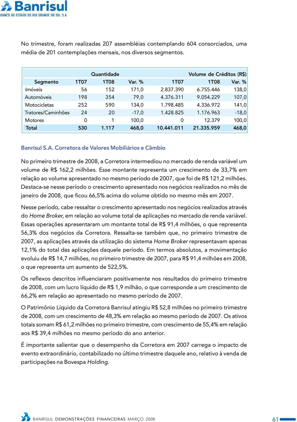 972 141,0 Tratores/Caminhões 24 20-17,0 1.428.825 1.176.963-18,0 Motores 0 1 100,0 0 12.379 100,0 Total 530 1.117 468,0 10.441.011 21.335.959 468,0 Banrisul S.A.