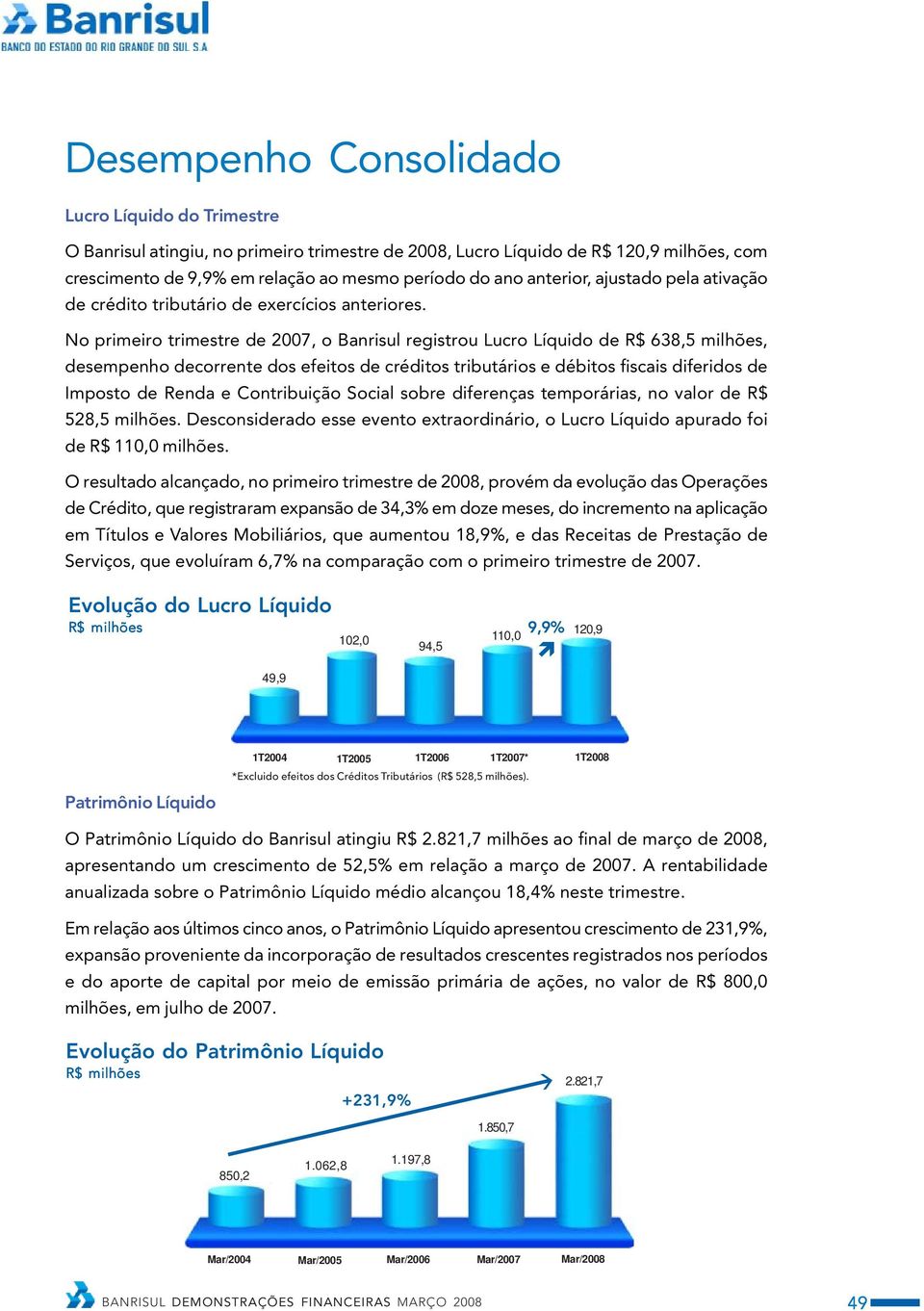 No primeiro trimestre de 2007, o Banrisul registrou Lucro Líquido de R$ 638,5 milhões, desempenho decorrente dos efeitos de créditos tributários e débitos fiscais diferidos de Imposto de Renda e