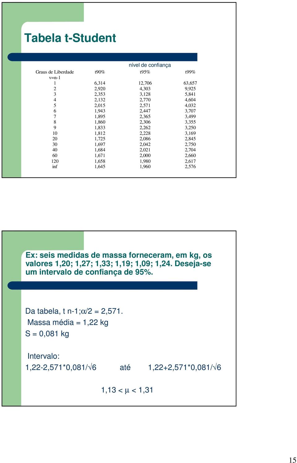 2,704 60 1,671 2,000 2,660 120 1,658 1,980 2,617 inf 1,645 1,960 2,576 Ex: seis medidas de massa forneceram, em kg, os valores 1,20; 1,27; 1,33; 1,19; 1,09; 1,24.