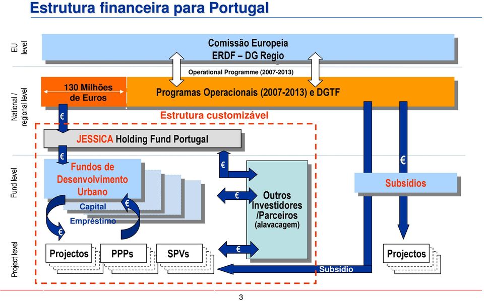 Holding Fund Fund Portugal Portugal Fund level Fundos Fundosde de Desenvolvimento Urbano Urbano Capital Empréstimo Outros Outros Investidores