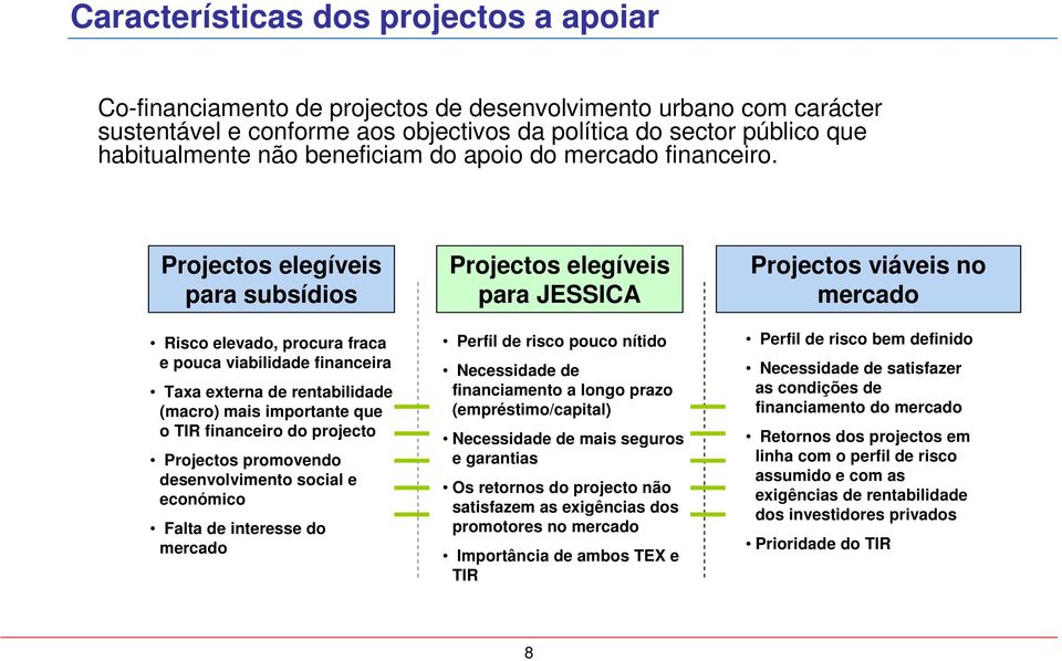 Projectos elegíveis para subsídios Projectos elegíveis para JESSICA Projectos viáveis no mercado PUBL TER Risco elevado, procura fraca e pouca viabilidade financeira Taxa externa de rentabilidade