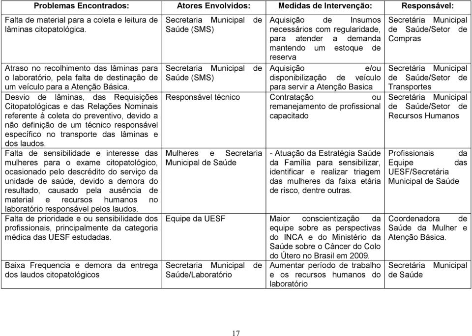 Desvio de lâminas, das Requisições Citopatológicas e das Relações Nominais referente à coleta do preventivo, devido a não definição de um técnico responsável específico no transporte das lâminas e