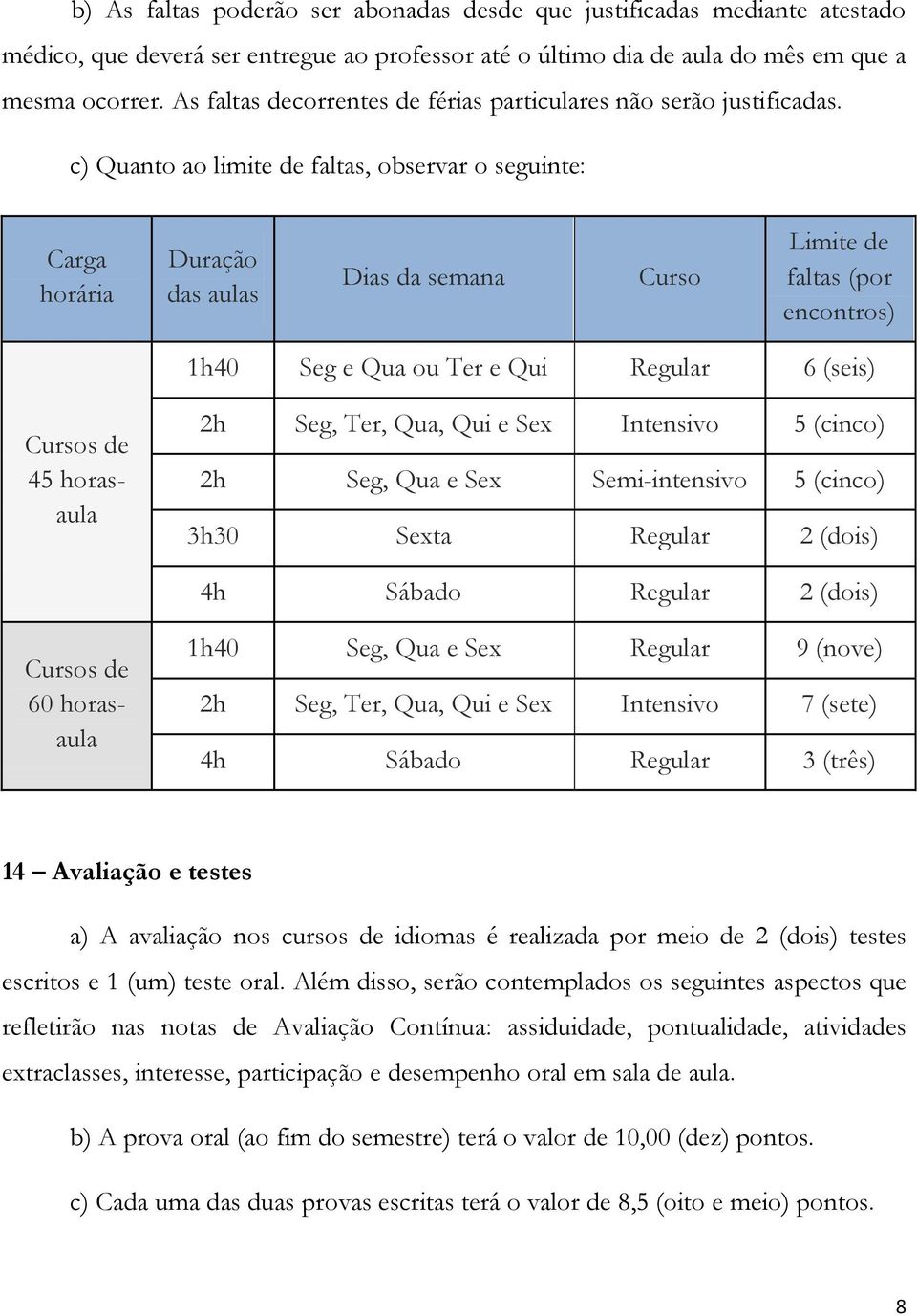 c) Quanto ao limite de faltas, observar o seguinte: Carga horária Duração das aulas Dias da semana Curso Limite de faltas (por encontros) 1h40 Seg e Qua ou Ter e Qui Regular 6 (seis) Cursos de 45