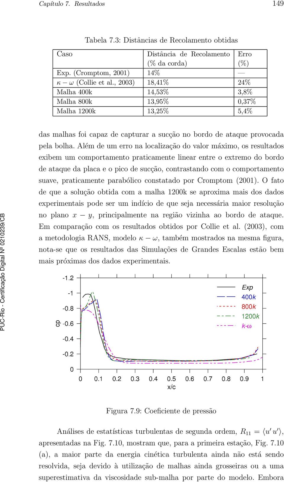 Além de um erro na localização do valor máximo, os resultados exibem um comportamento praticamente linear entre o extremo do bordo de ataque da placa e o pico de sucção, contrastando com o